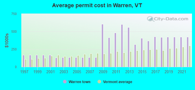 Average permit cost in Warren, VT