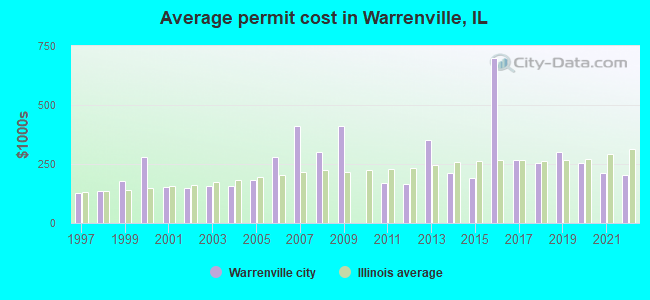 Average permit cost in Warrenville, IL