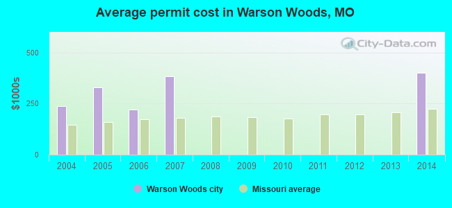 Average permit cost in Warson Woods, MO