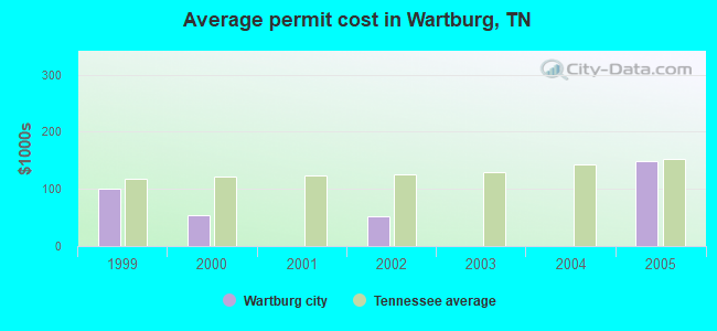 Average permit cost in Wartburg, TN