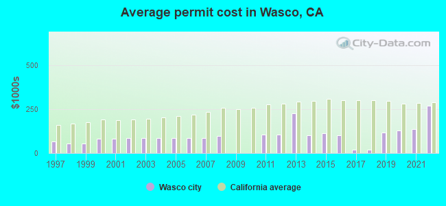 Average permit cost in Wasco, CA