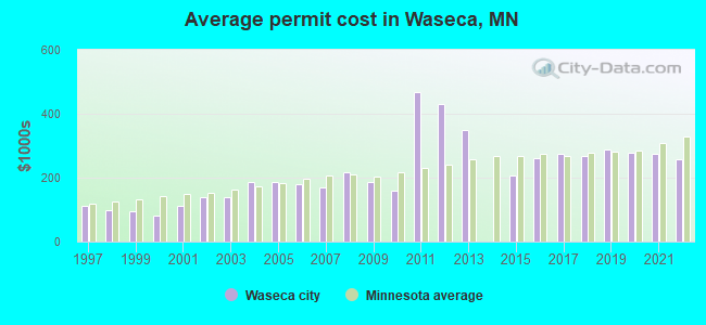 Average permit cost in Waseca, MN