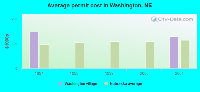 Average permit cost in Washington, NE