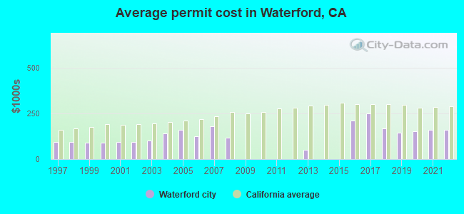 Average permit cost in Waterford, CA