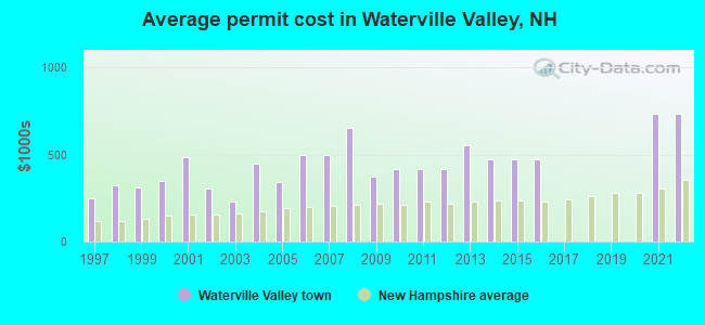 Average permit cost in Waterville Valley, NH