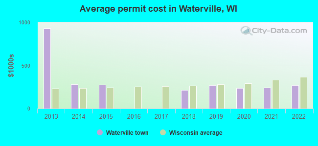 Average permit cost in Waterville, WI