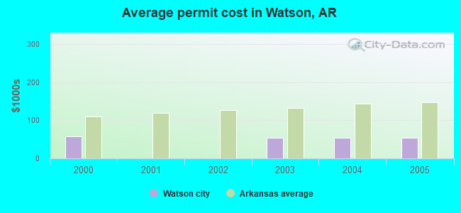 Average permit cost in Watson, AR