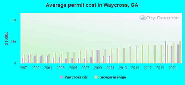 Average permit cost in Waycross, GA