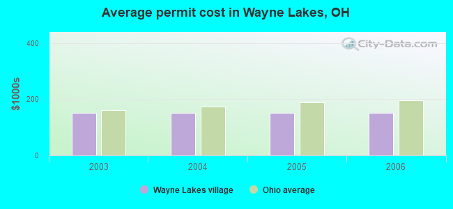 Average permit cost in Wayne Lakes, OH