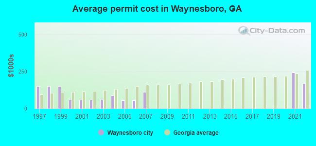 Average permit cost in Waynesboro, GA