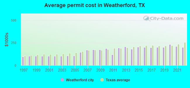 Average permit cost in Weatherford, TX