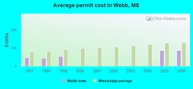 Average permit cost in Webb, MS