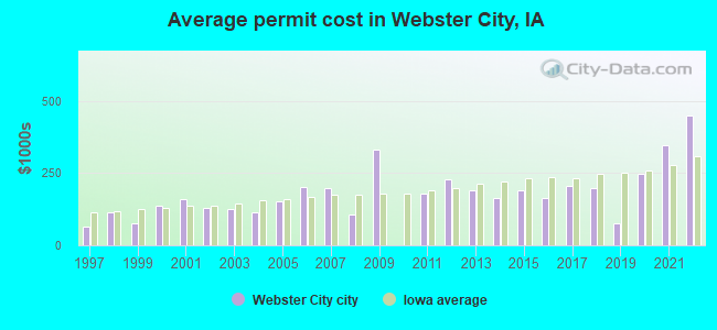Average permit cost in Webster City, IA