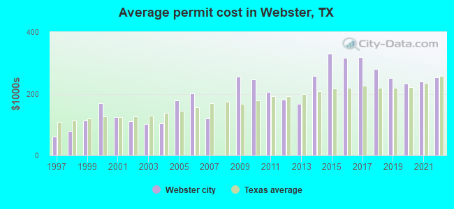 Average permit cost in Webster, TX