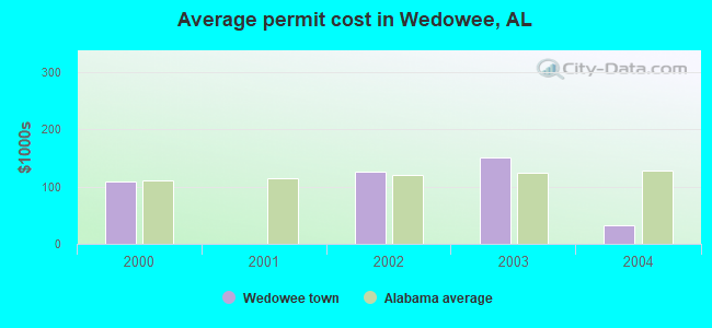 Average permit cost in Wedowee, AL