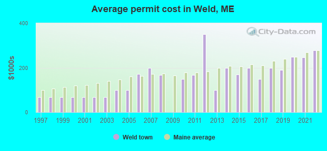 Average permit cost in Weld, ME