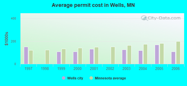 Average permit cost in Wells, MN