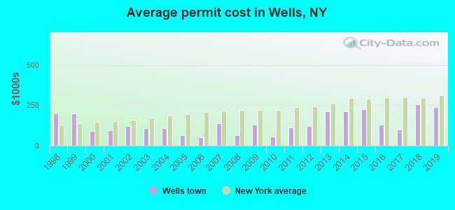 Average permit cost in Wells, NY