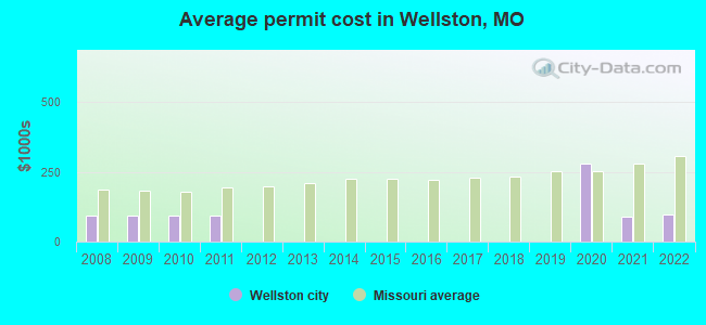 Average permit cost in Wellston, MO