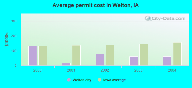 Average permit cost in Welton, IA