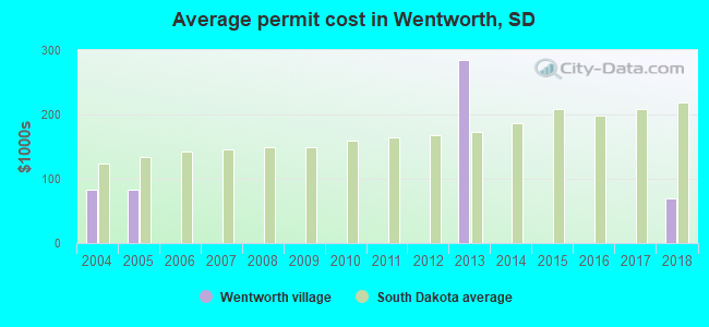Average permit cost in Wentworth, SD