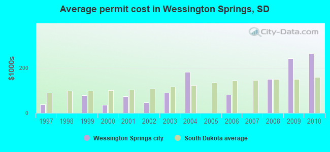 Average permit cost in Wessington Springs, SD