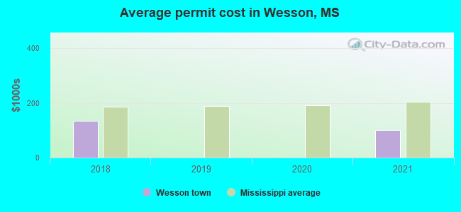 Average permit cost in Wesson, MS