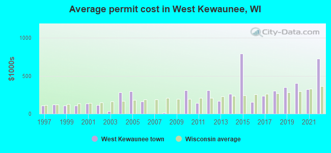 Average permit cost in West Kewaunee, WI