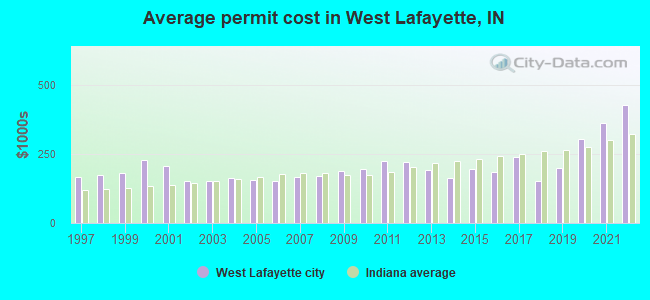 Average permit cost in West Lafayette, IN