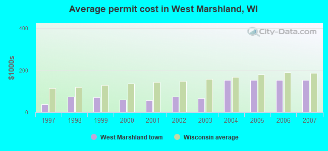 Average permit cost in West Marshland, WI