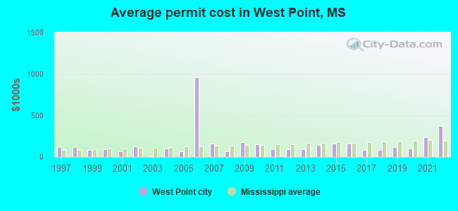 Average permit cost in West Point, MS