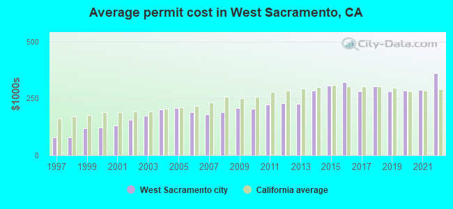 Average permit cost in West Sacramento, CA