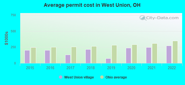 Average permit cost in West Union, OH