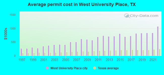 Average permit cost in West University Place, TX