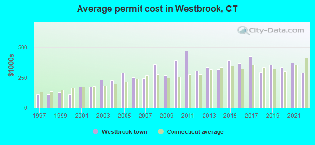 Average permit cost in Westbrook, CT