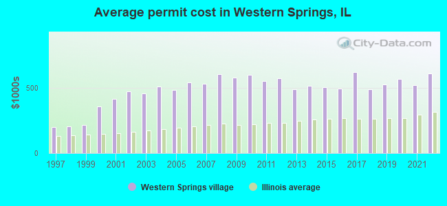 Average permit cost in Western Springs, IL
