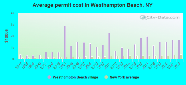 Average permit cost in Westhampton Beach, NY