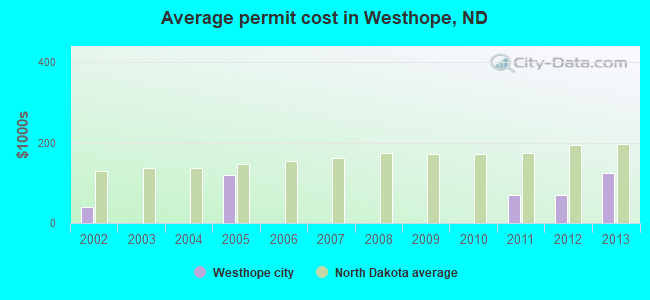 Average permit cost in Westhope, ND