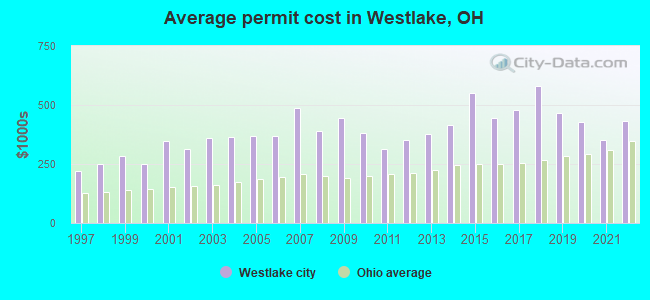 Average permit cost in Westlake, OH