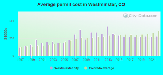 Average permit cost in Westminster, CO