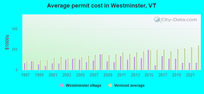 Average permit cost in Westminster, VT