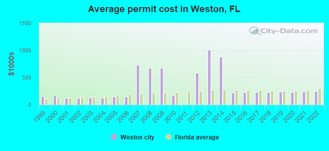 Average permit cost in Weston, FL