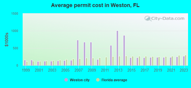 Average permit cost in Weston, FL