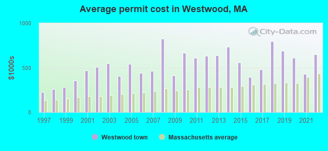 Average permit cost in Westwood, MA