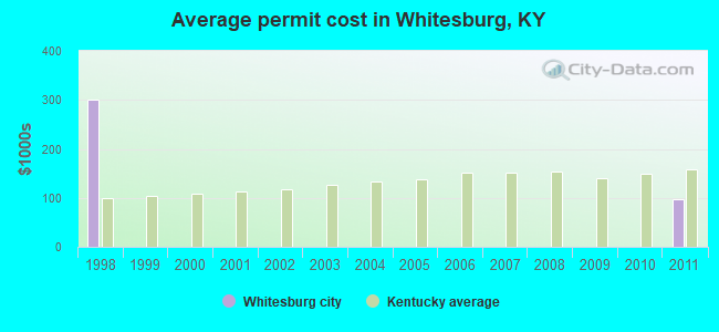 Average permit cost in Whitesburg, KY