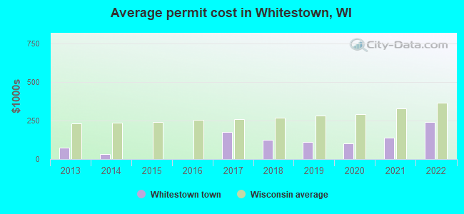 Average permit cost in Whitestown, WI