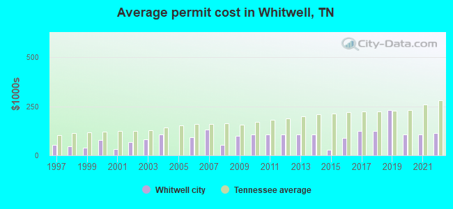 Average permit cost in Whitwell, TN