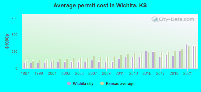 Average permit cost in Wichita, KS