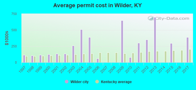 Average permit cost in Wilder, KY