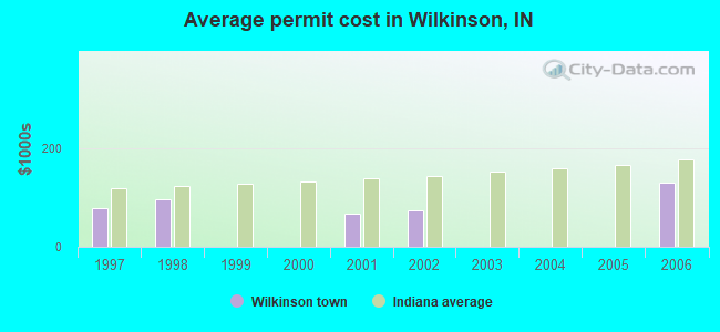 Average permit cost in Wilkinson, IN